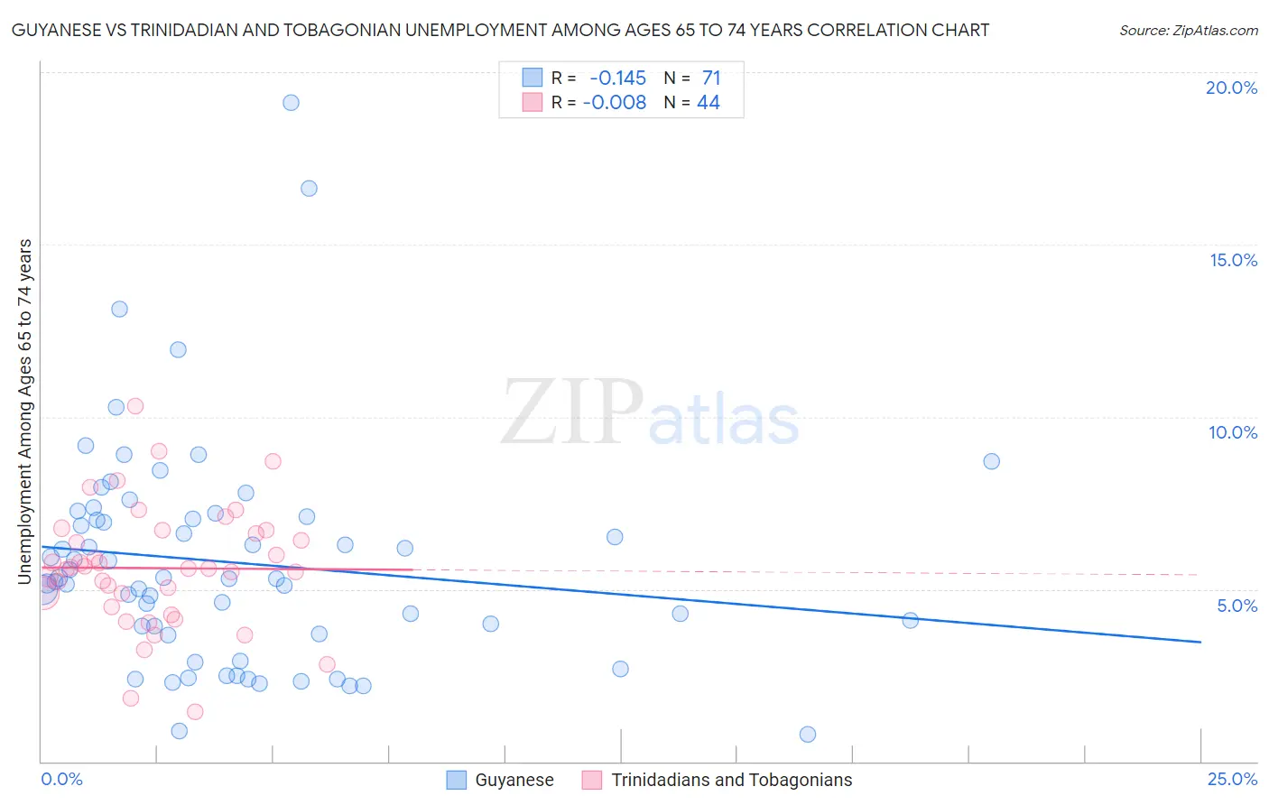 Guyanese vs Trinidadian and Tobagonian Unemployment Among Ages 65 to 74 years