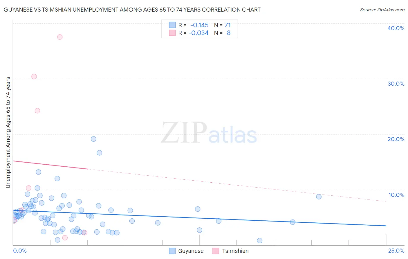 Guyanese vs Tsimshian Unemployment Among Ages 65 to 74 years