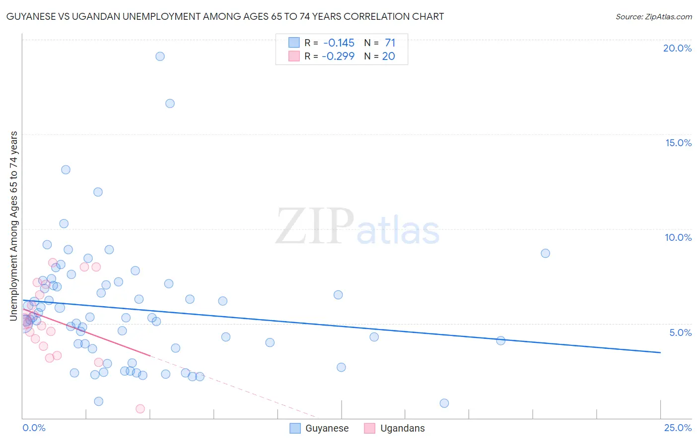 Guyanese vs Ugandan Unemployment Among Ages 65 to 74 years