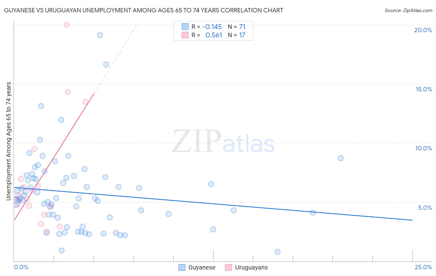 Guyanese vs Uruguayan Unemployment Among Ages 65 to 74 years