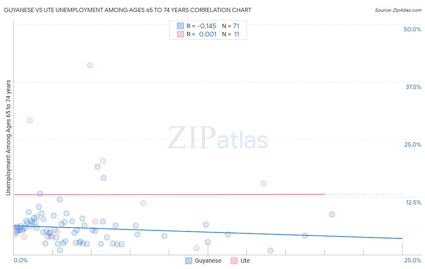 Guyanese vs Ute Unemployment Among Ages 65 to 74 years