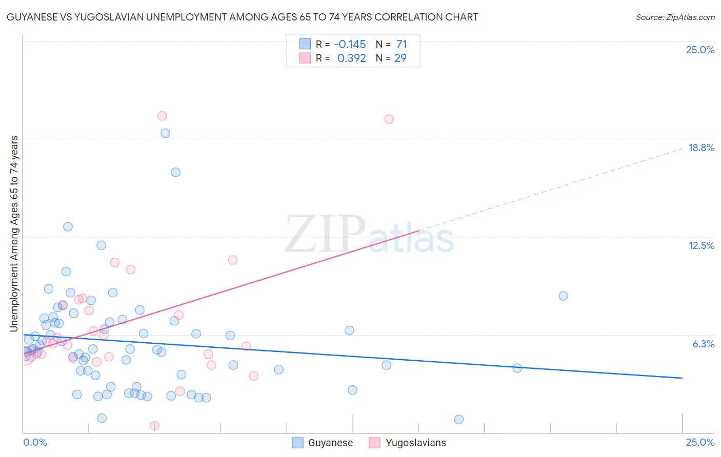 Guyanese vs Yugoslavian Unemployment Among Ages 65 to 74 years