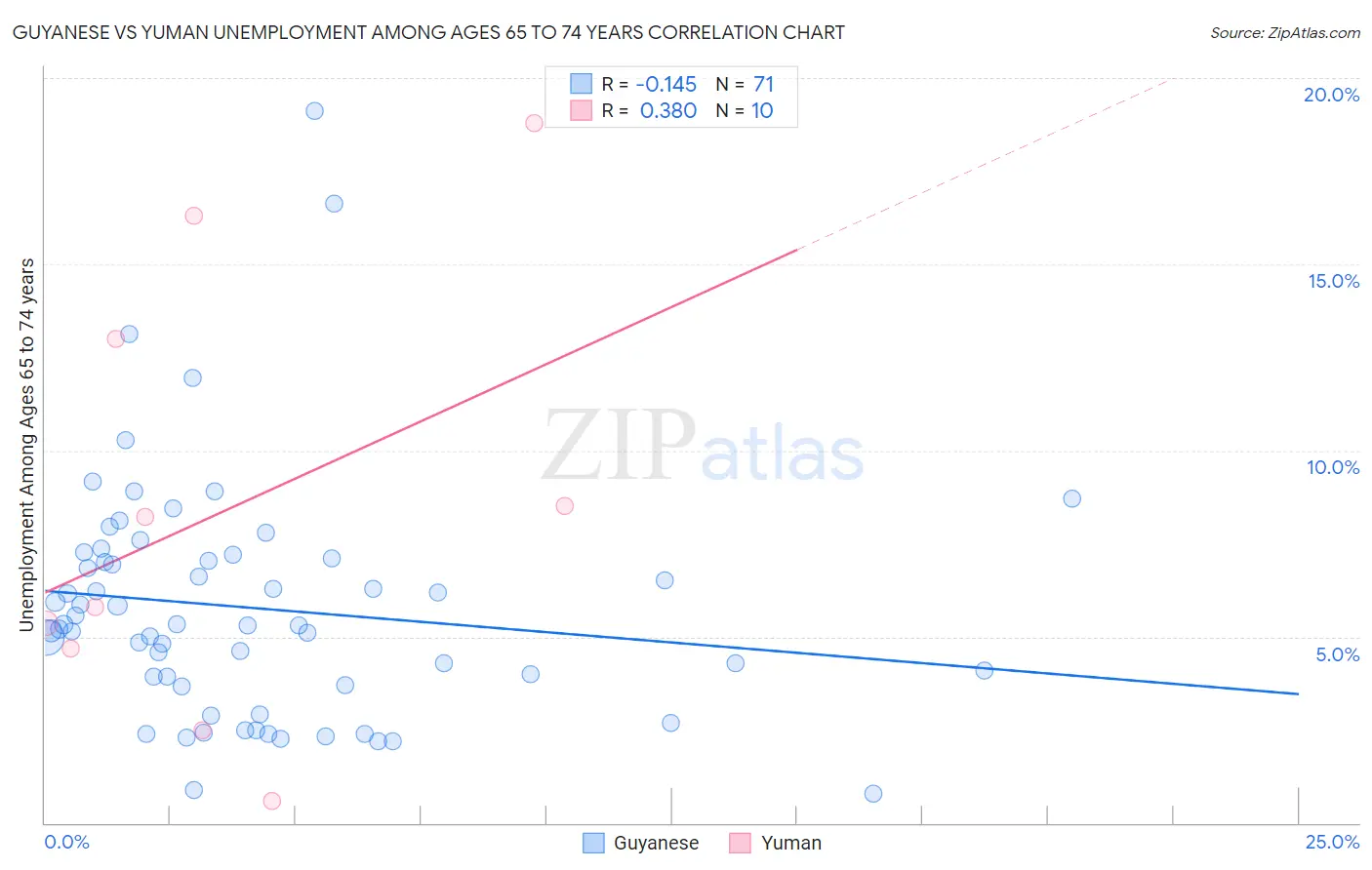 Guyanese vs Yuman Unemployment Among Ages 65 to 74 years