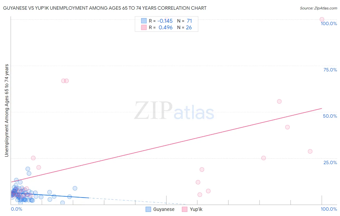 Guyanese vs Yup'ik Unemployment Among Ages 65 to 74 years