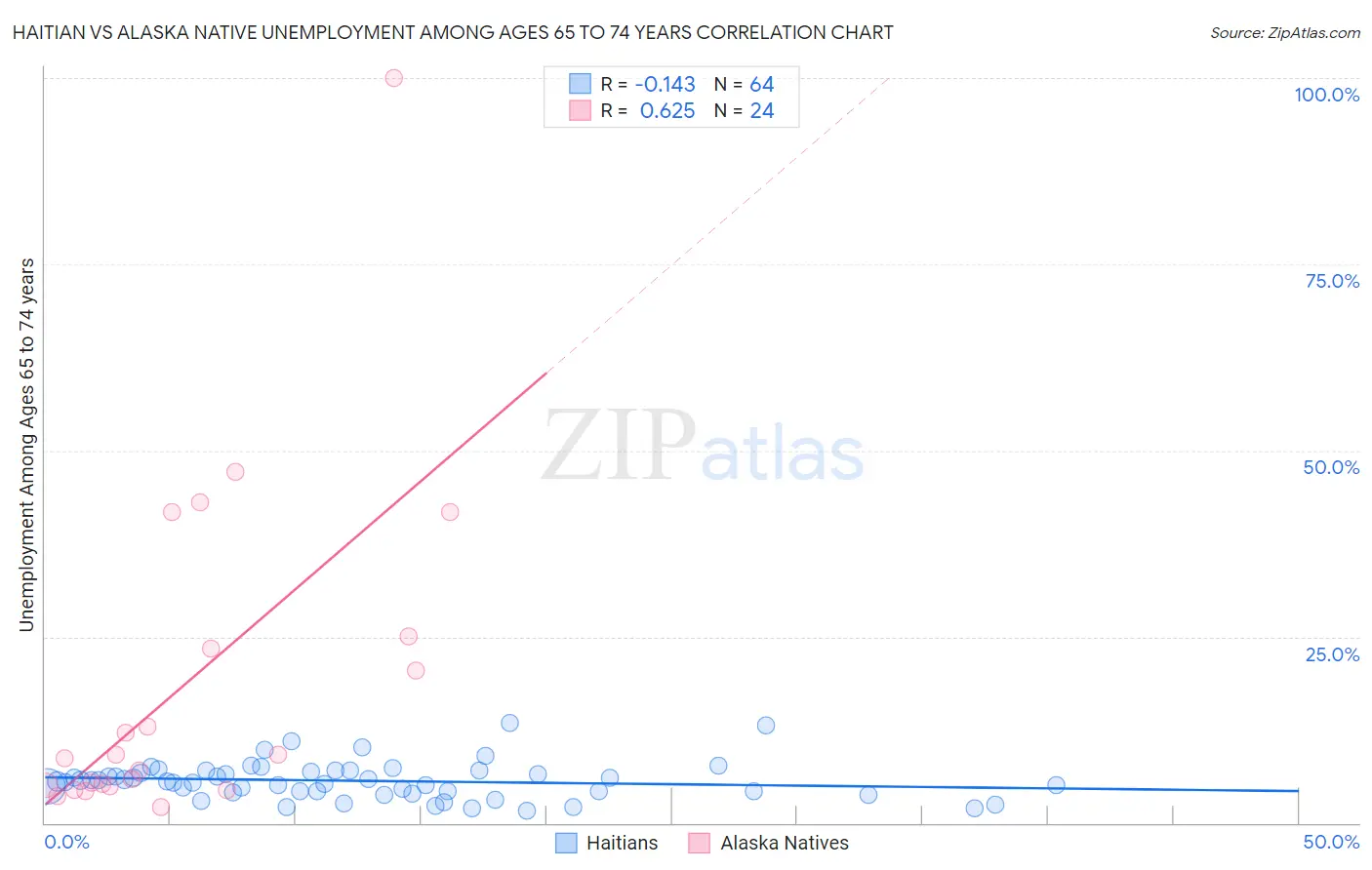 Haitian vs Alaska Native Unemployment Among Ages 65 to 74 years