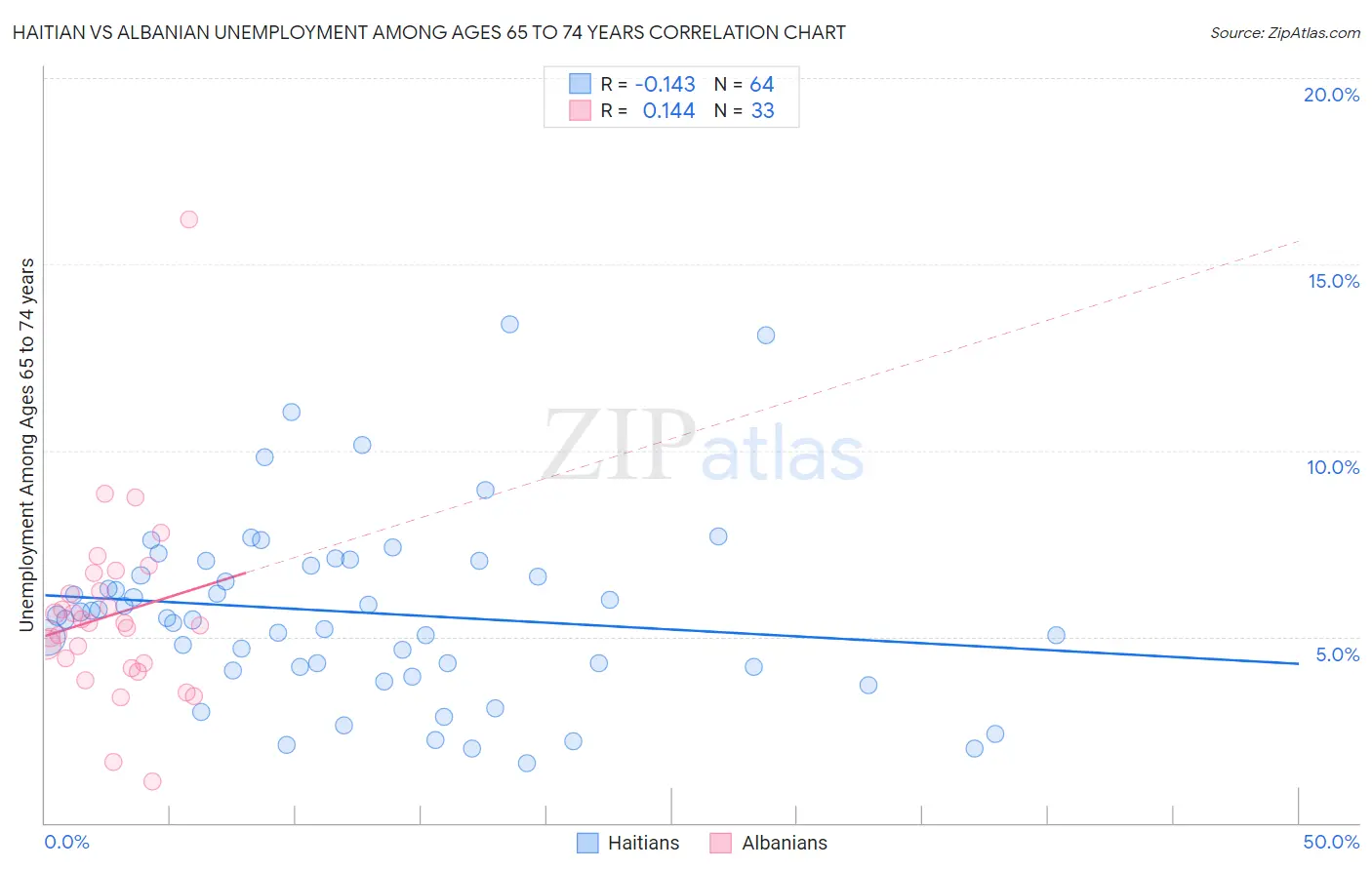 Haitian vs Albanian Unemployment Among Ages 65 to 74 years