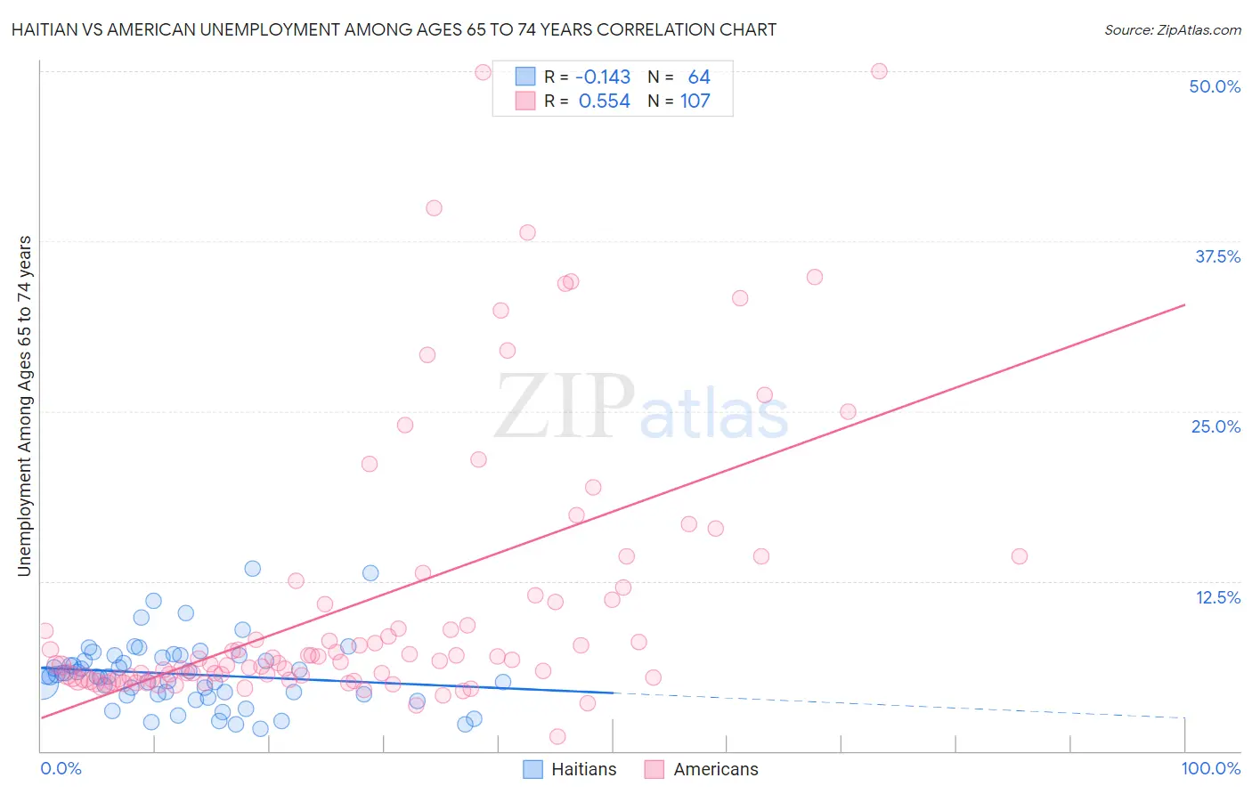 Haitian vs American Unemployment Among Ages 65 to 74 years