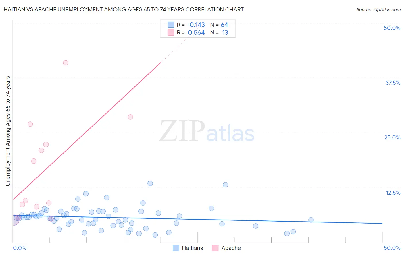 Haitian vs Apache Unemployment Among Ages 65 to 74 years