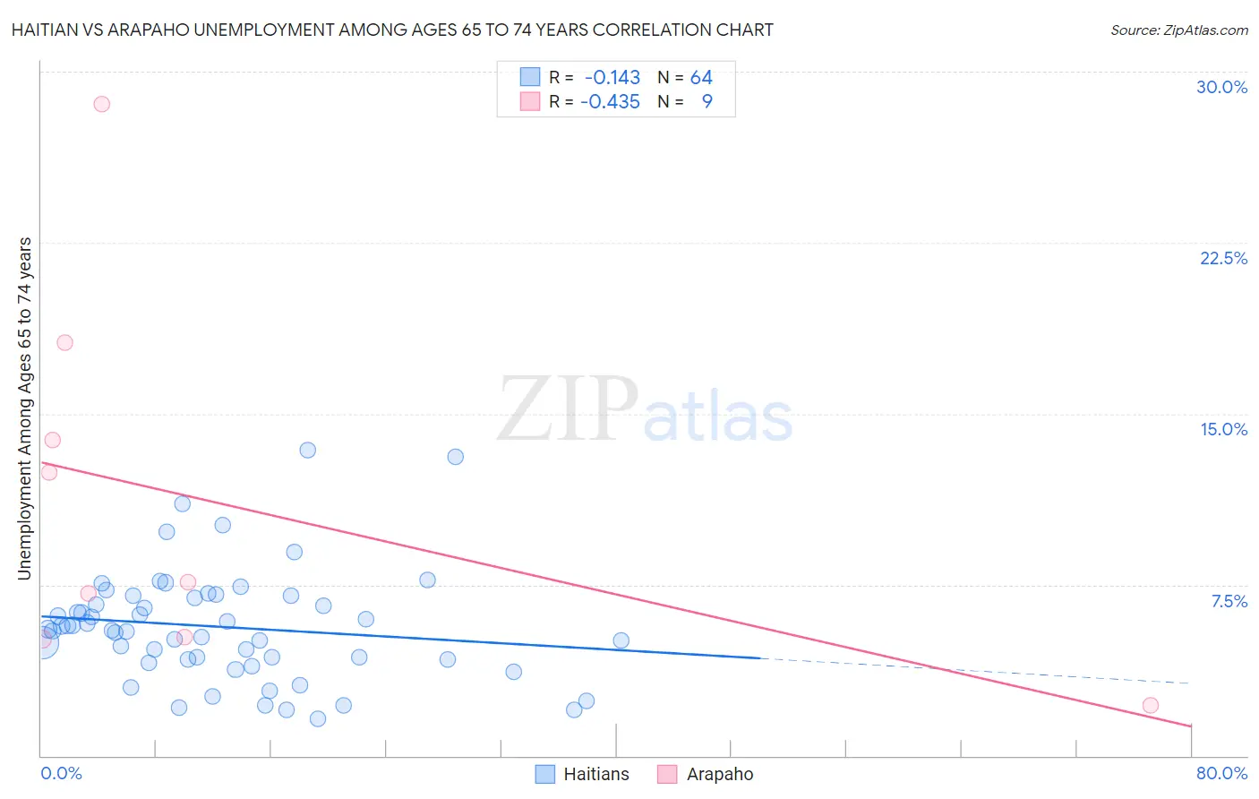 Haitian vs Arapaho Unemployment Among Ages 65 to 74 years