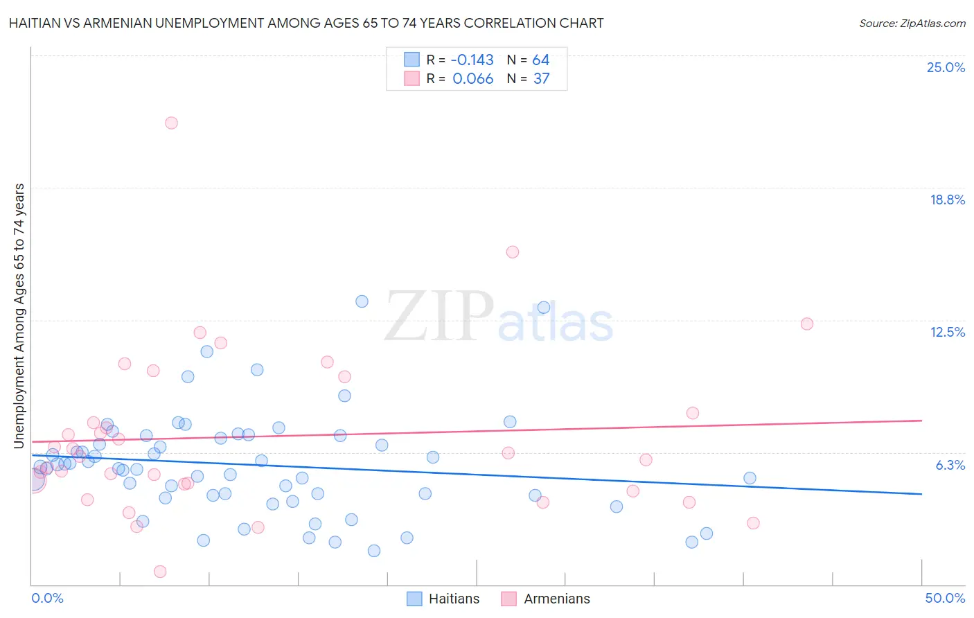 Haitian vs Armenian Unemployment Among Ages 65 to 74 years