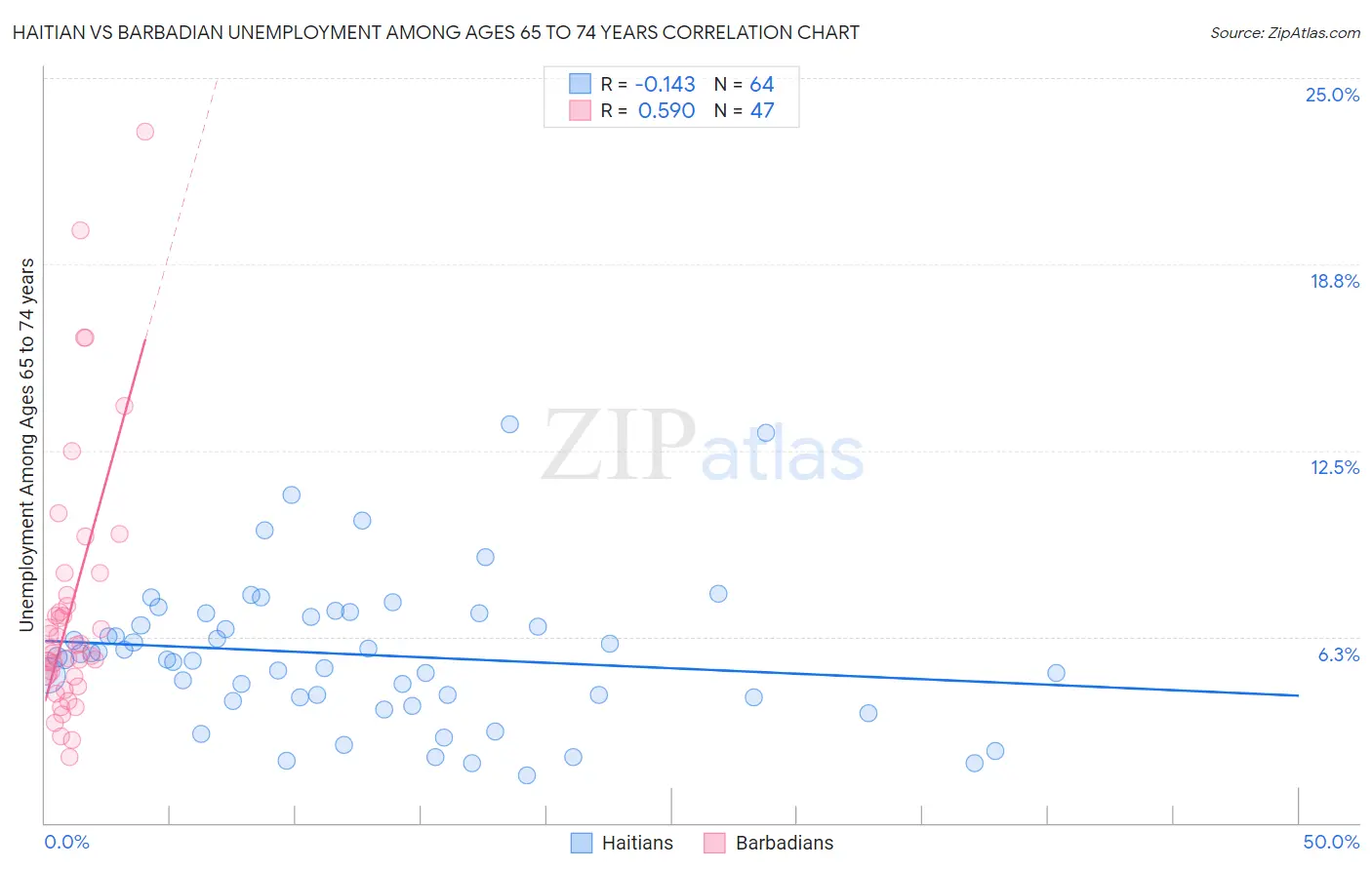 Haitian vs Barbadian Unemployment Among Ages 65 to 74 years