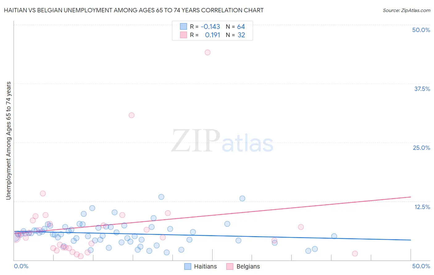 Haitian vs Belgian Unemployment Among Ages 65 to 74 years