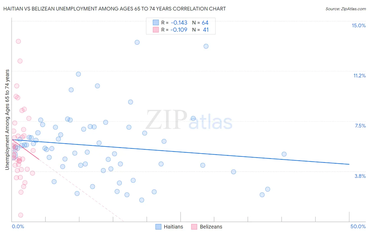 Haitian vs Belizean Unemployment Among Ages 65 to 74 years