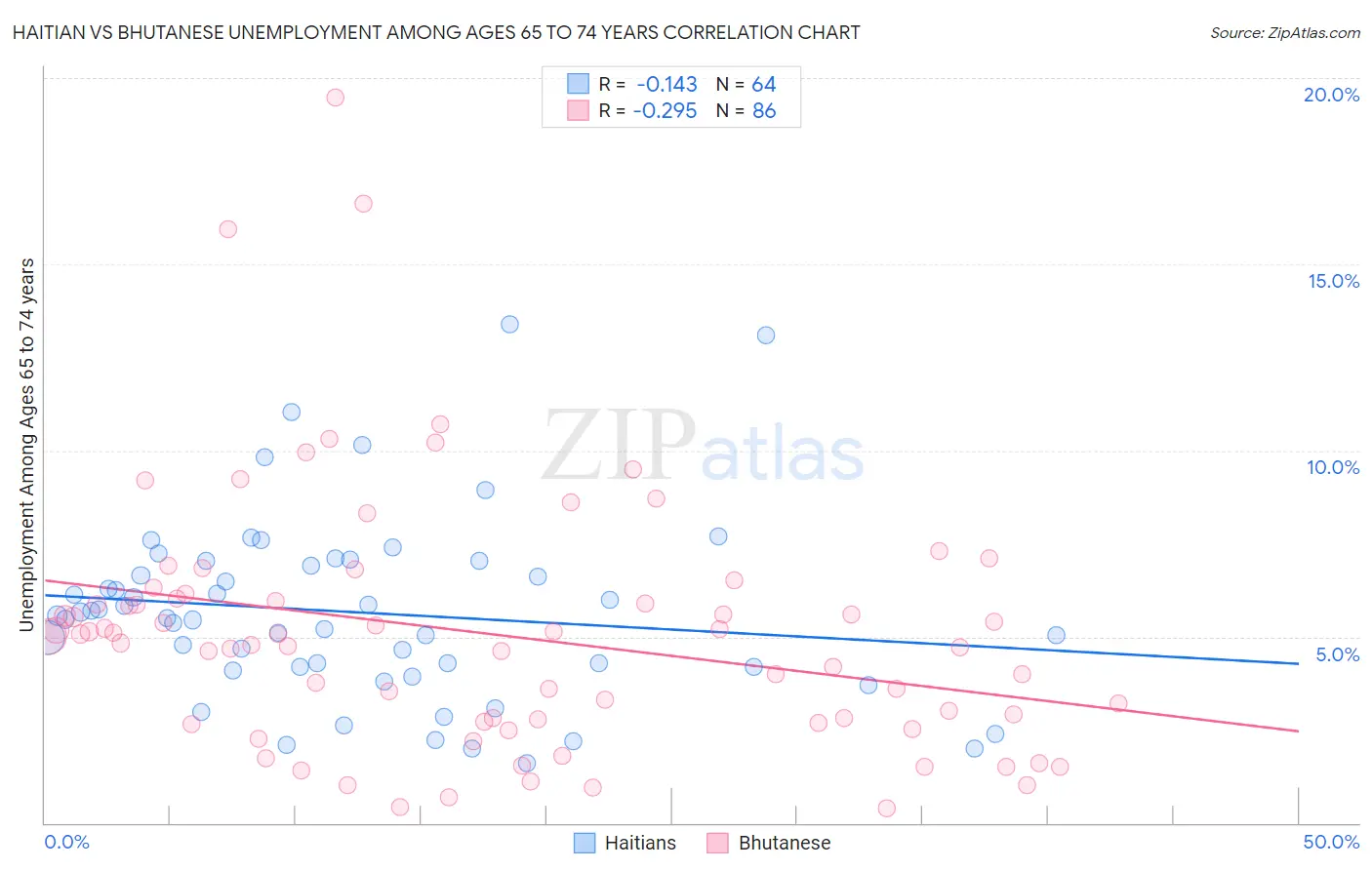 Haitian vs Bhutanese Unemployment Among Ages 65 to 74 years