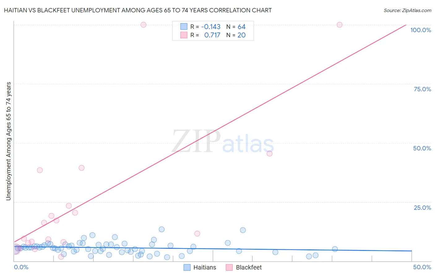 Haitian vs Blackfeet Unemployment Among Ages 65 to 74 years