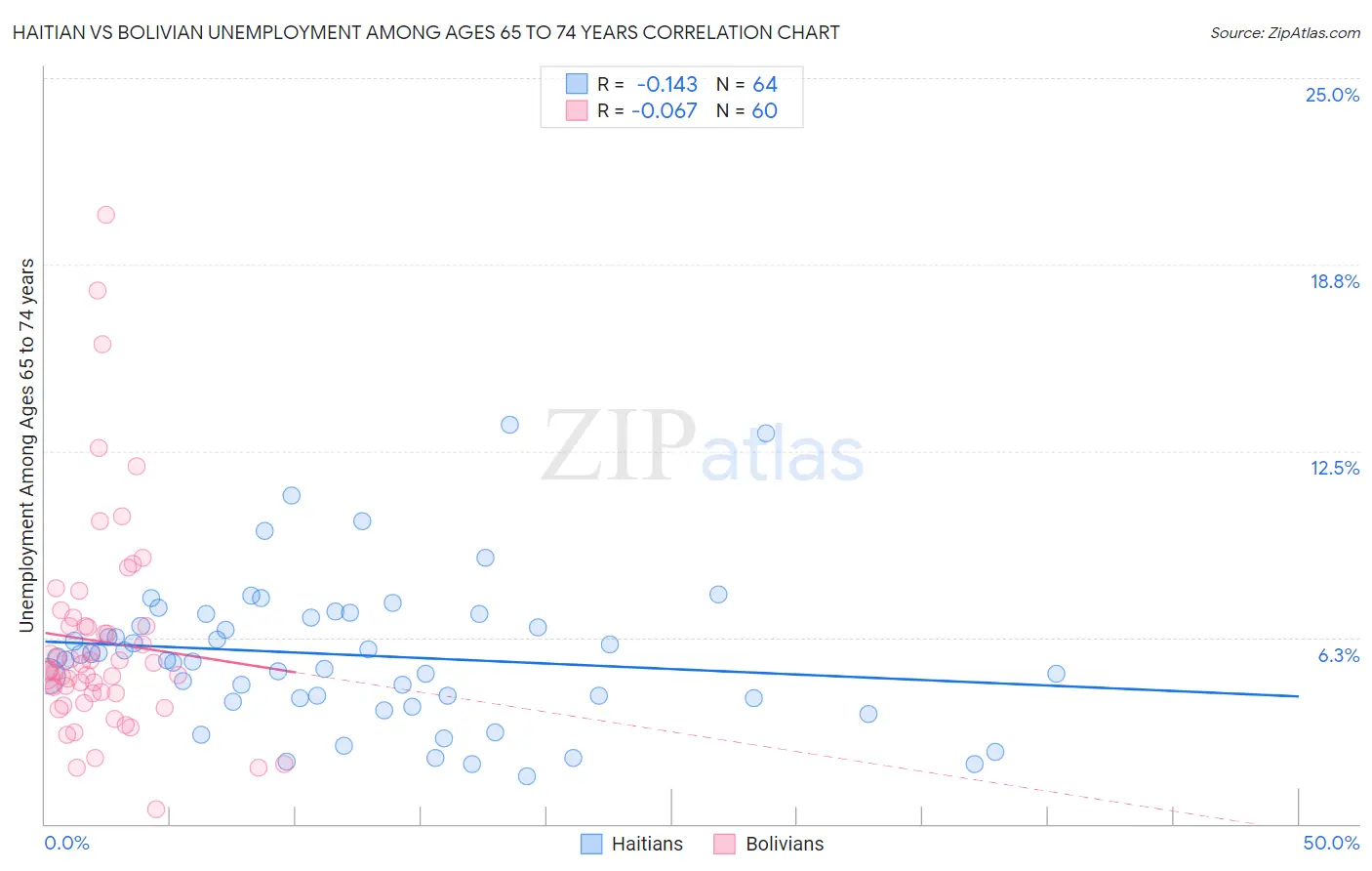 Haitian vs Bolivian Unemployment Among Ages 65 to 74 years