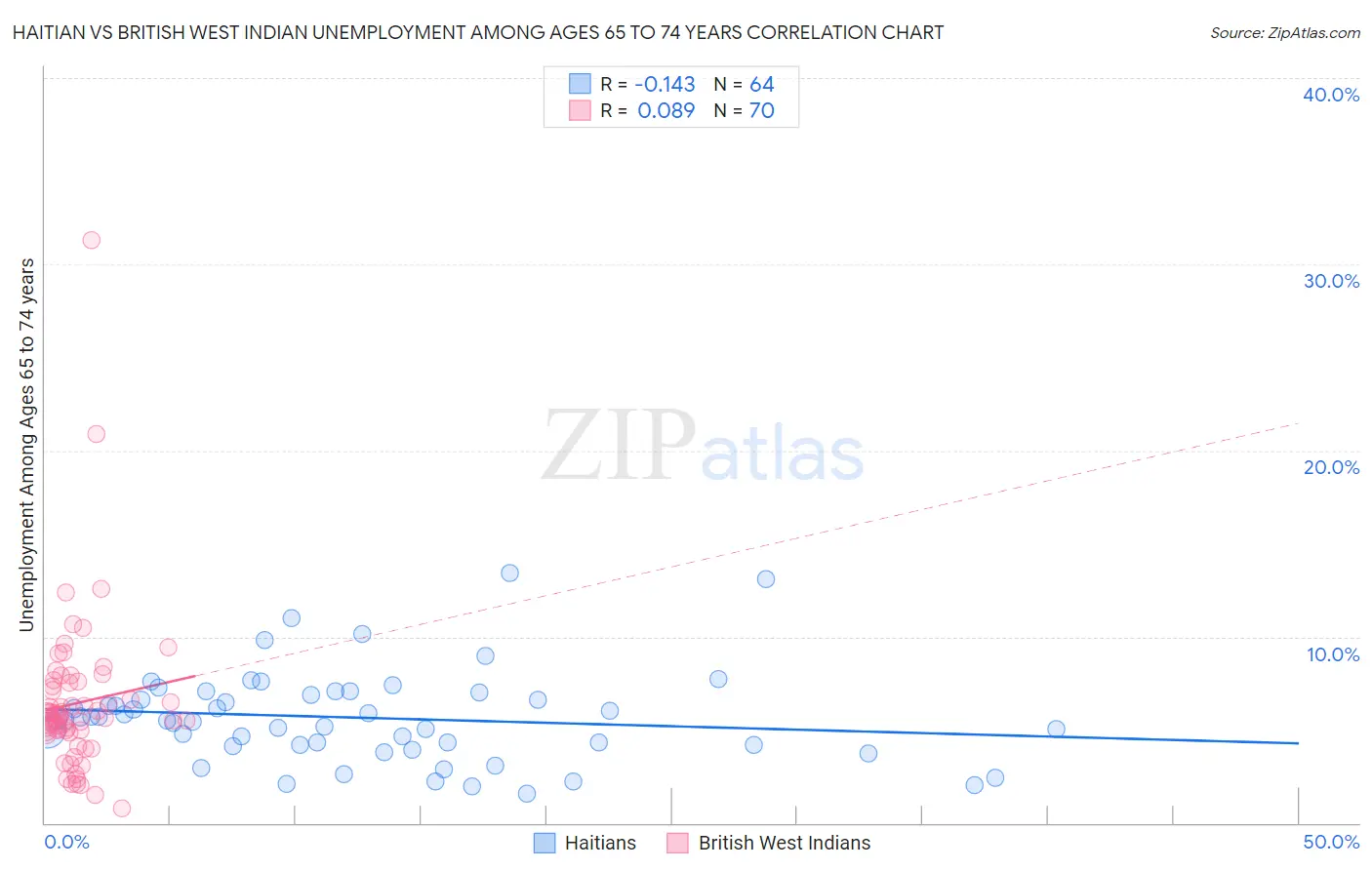 Haitian vs British West Indian Unemployment Among Ages 65 to 74 years