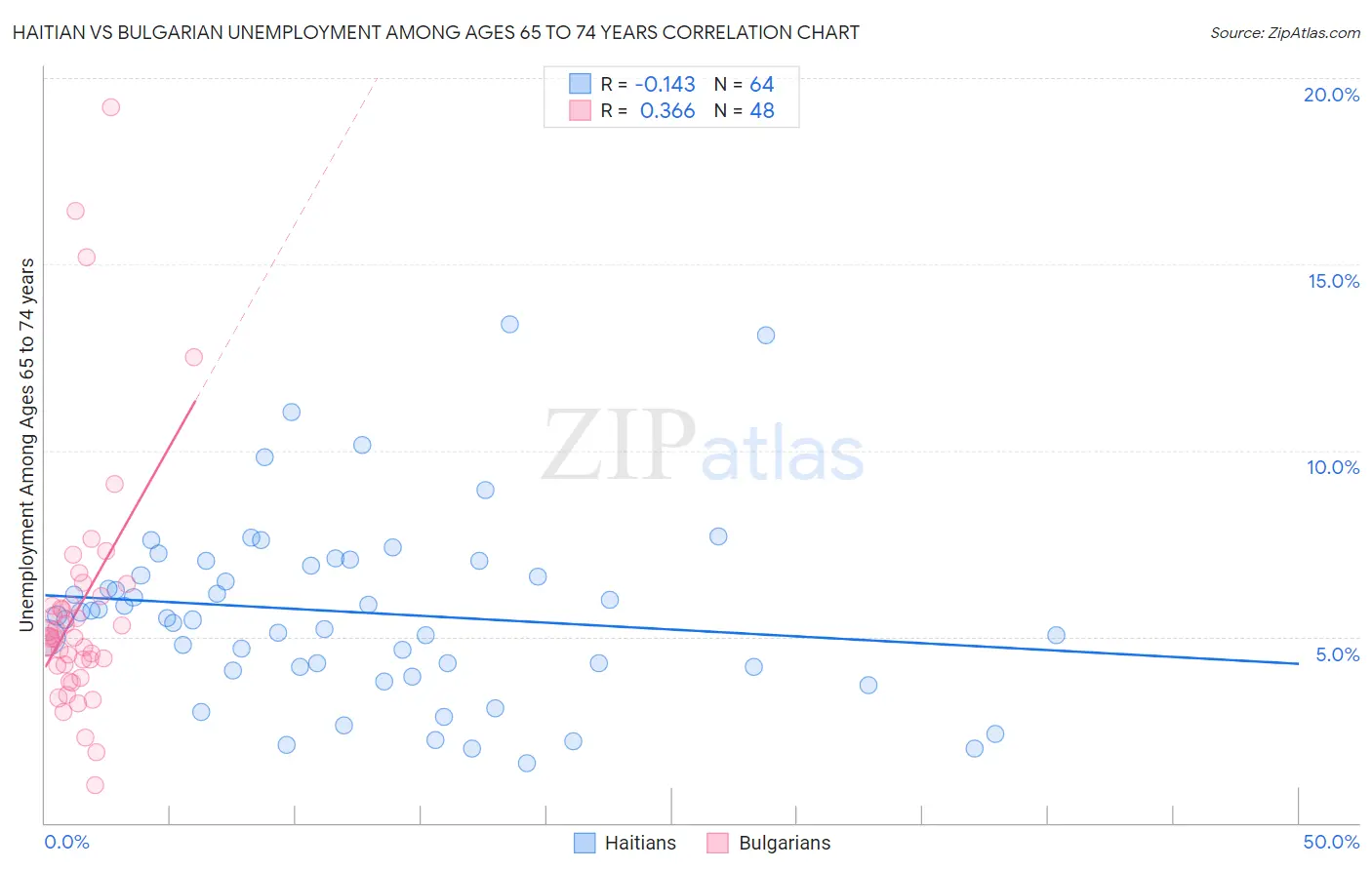 Haitian vs Bulgarian Unemployment Among Ages 65 to 74 years