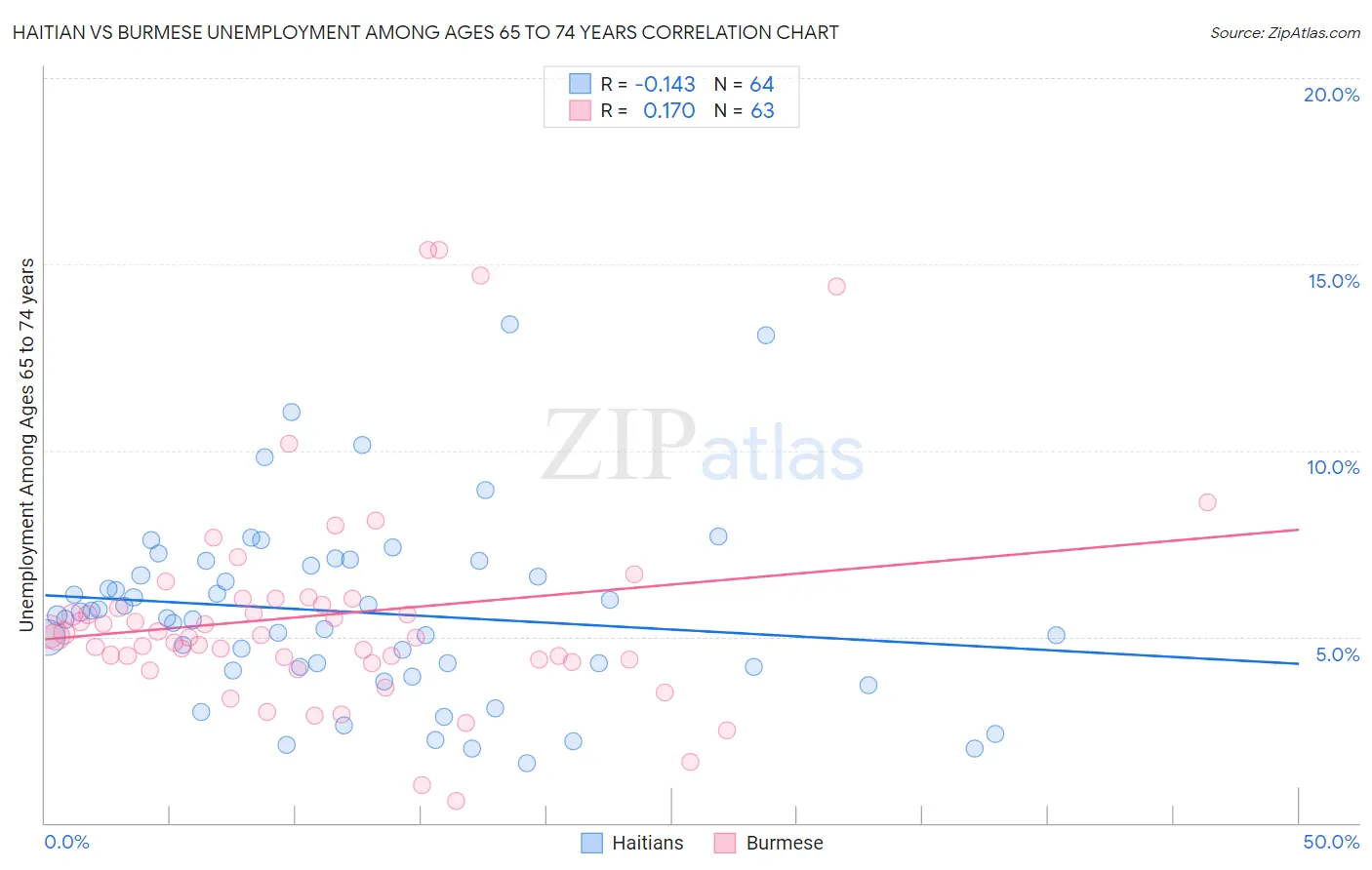 Haitian vs Burmese Unemployment Among Ages 65 to 74 years