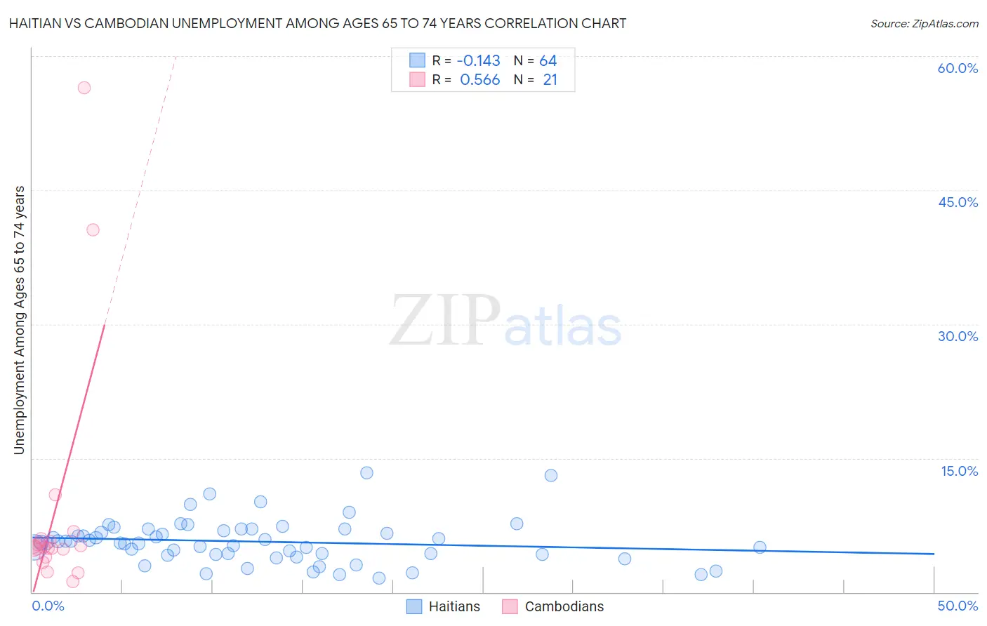 Haitian vs Cambodian Unemployment Among Ages 65 to 74 years