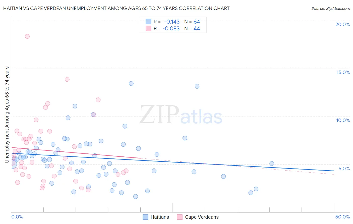 Haitian vs Cape Verdean Unemployment Among Ages 65 to 74 years