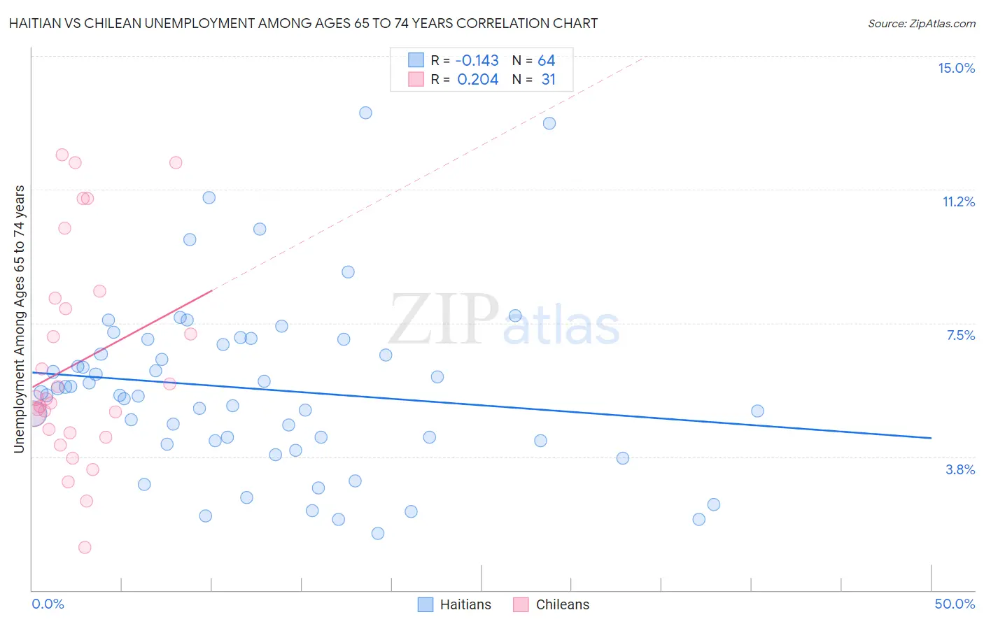 Haitian vs Chilean Unemployment Among Ages 65 to 74 years