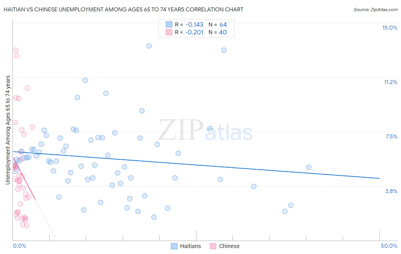 Haitian vs Chinese Unemployment Among Ages 65 to 74 years