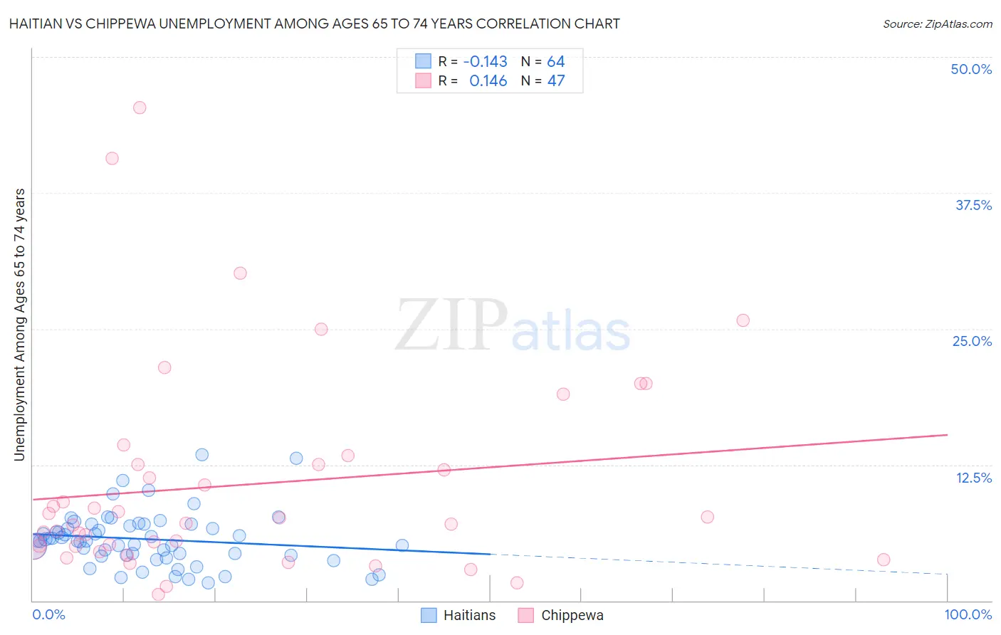 Haitian vs Chippewa Unemployment Among Ages 65 to 74 years