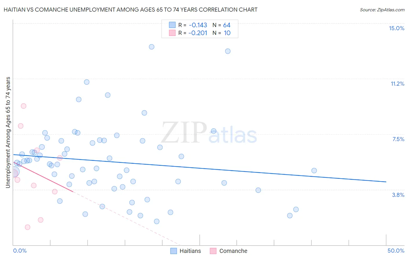 Haitian vs Comanche Unemployment Among Ages 65 to 74 years