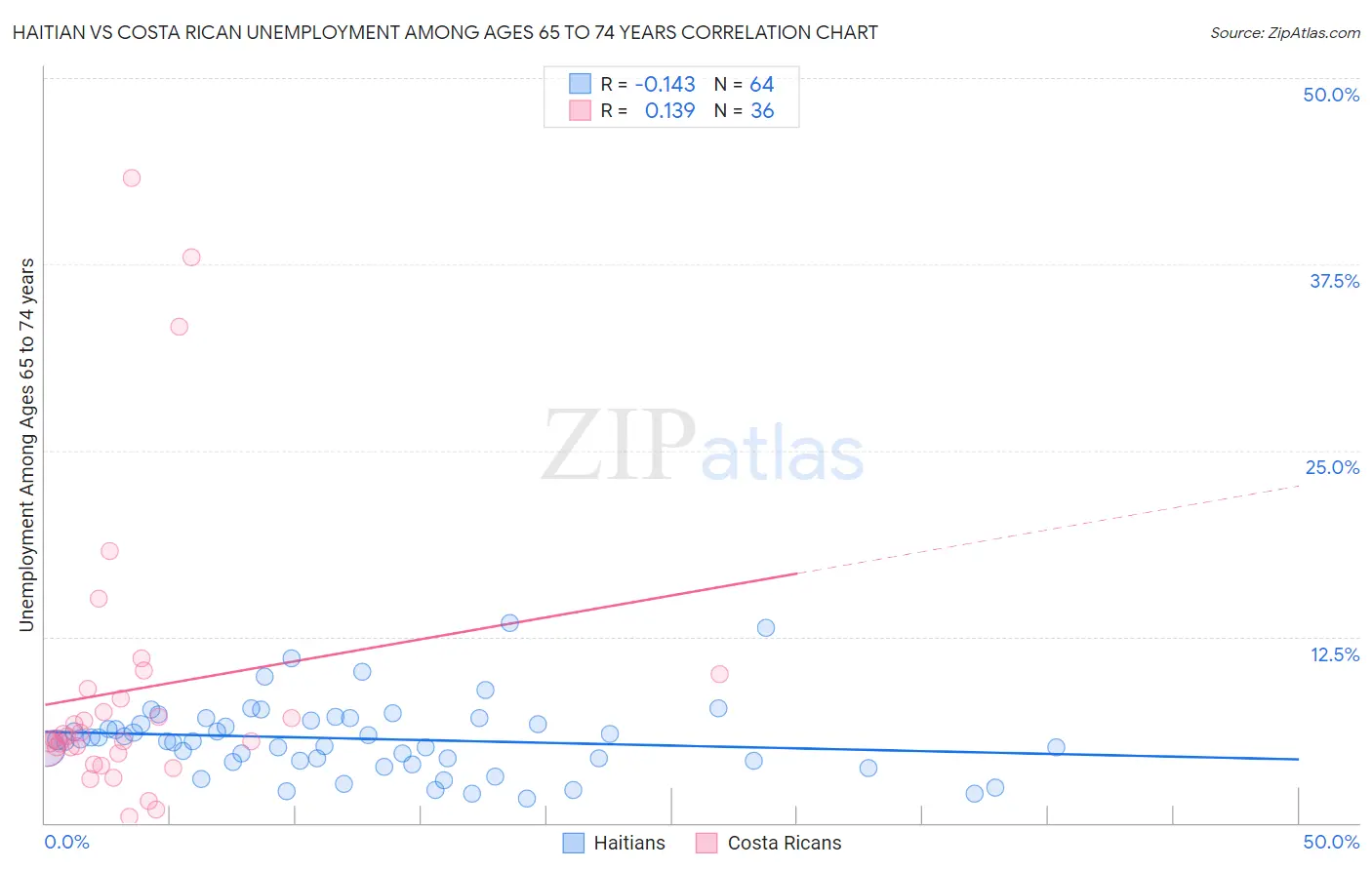 Haitian vs Costa Rican Unemployment Among Ages 65 to 74 years