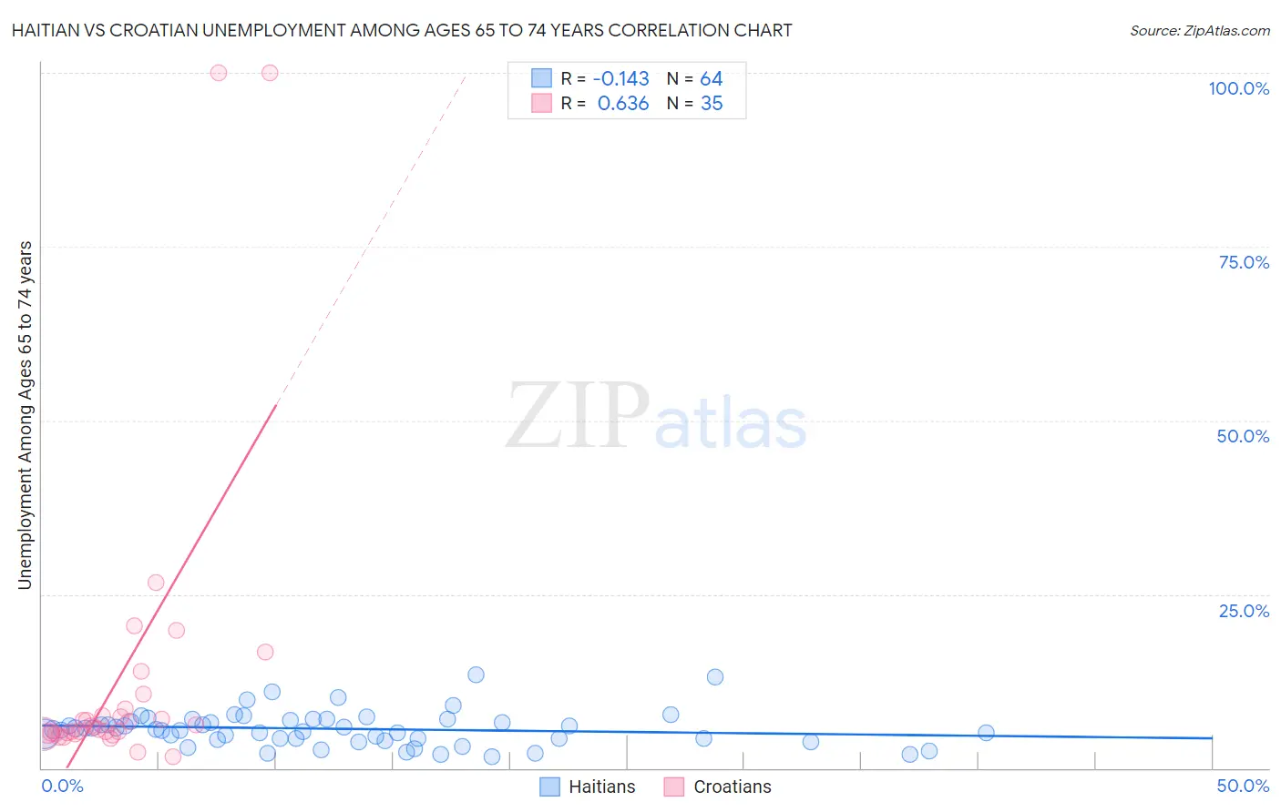 Haitian vs Croatian Unemployment Among Ages 65 to 74 years