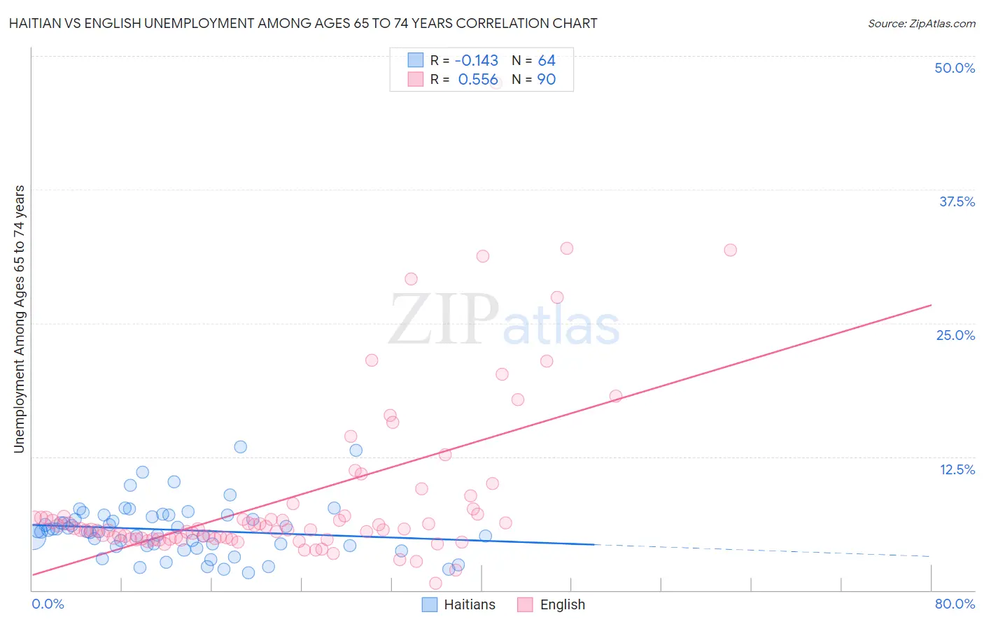 Haitian vs English Unemployment Among Ages 65 to 74 years