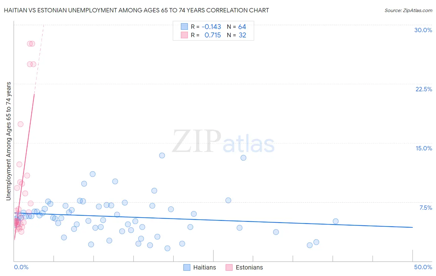 Haitian vs Estonian Unemployment Among Ages 65 to 74 years