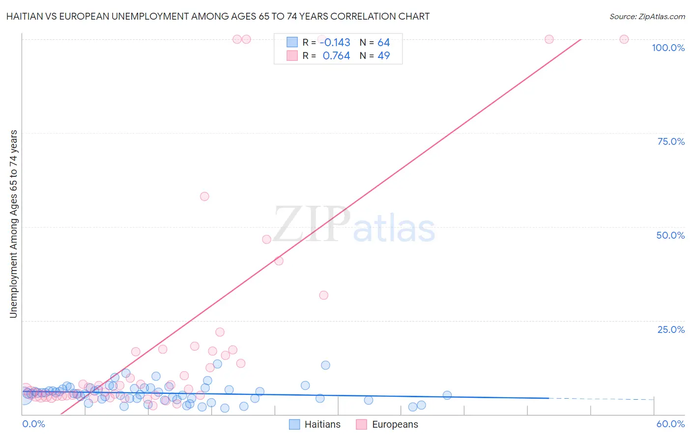 Haitian vs European Unemployment Among Ages 65 to 74 years