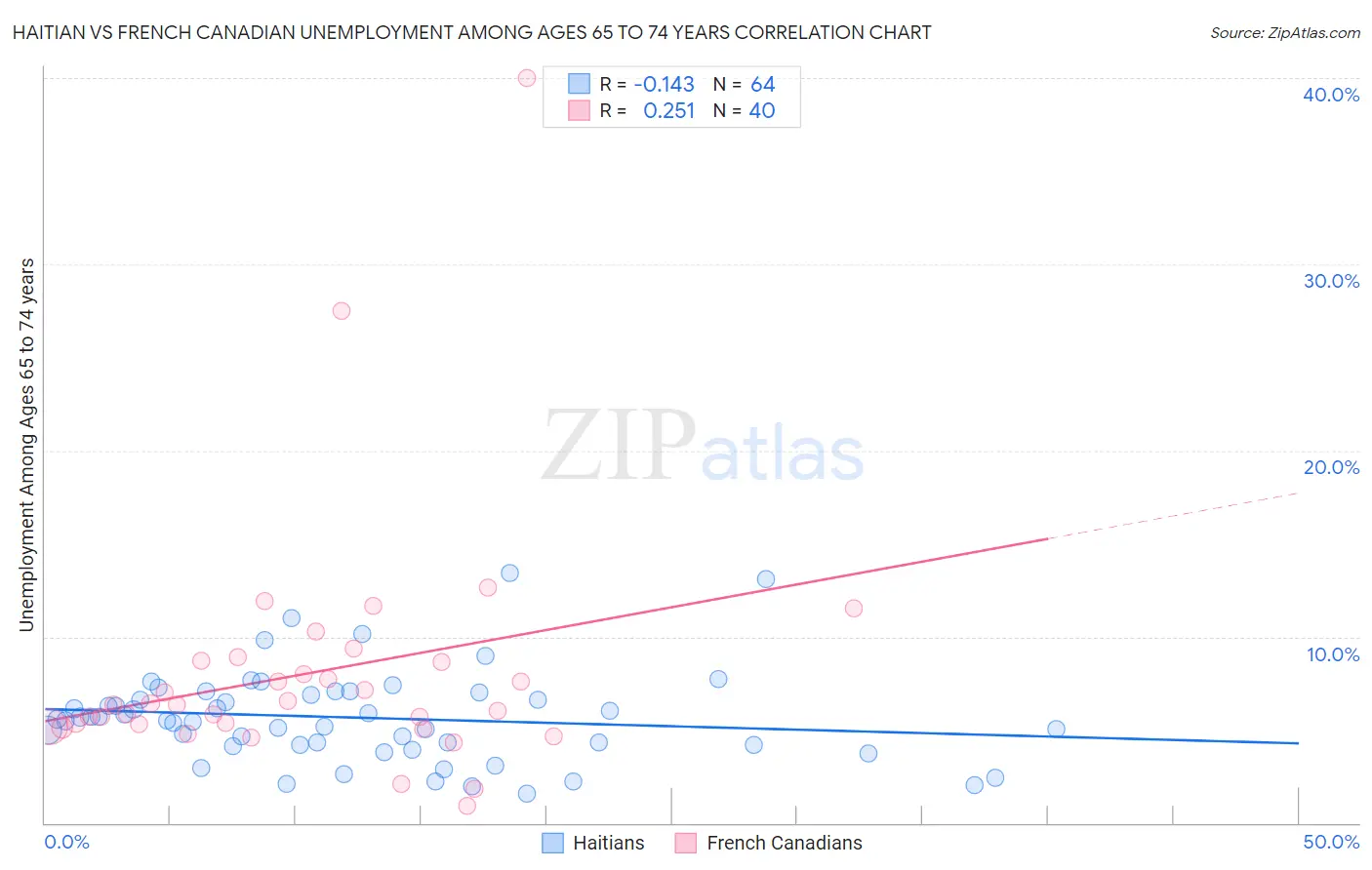 Haitian vs French Canadian Unemployment Among Ages 65 to 74 years