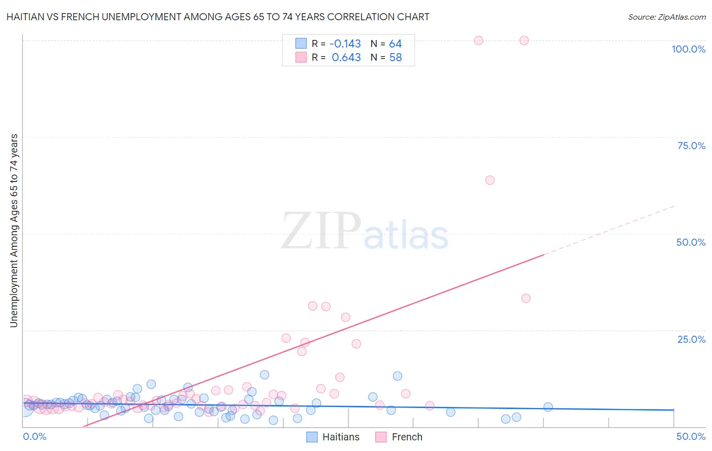 Haitian vs French Unemployment Among Ages 65 to 74 years