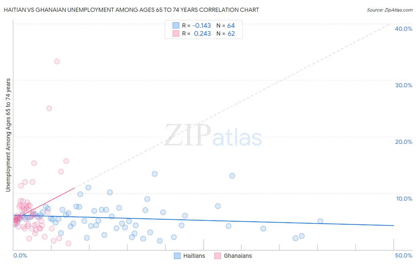 Haitian vs Ghanaian Unemployment Among Ages 65 to 74 years