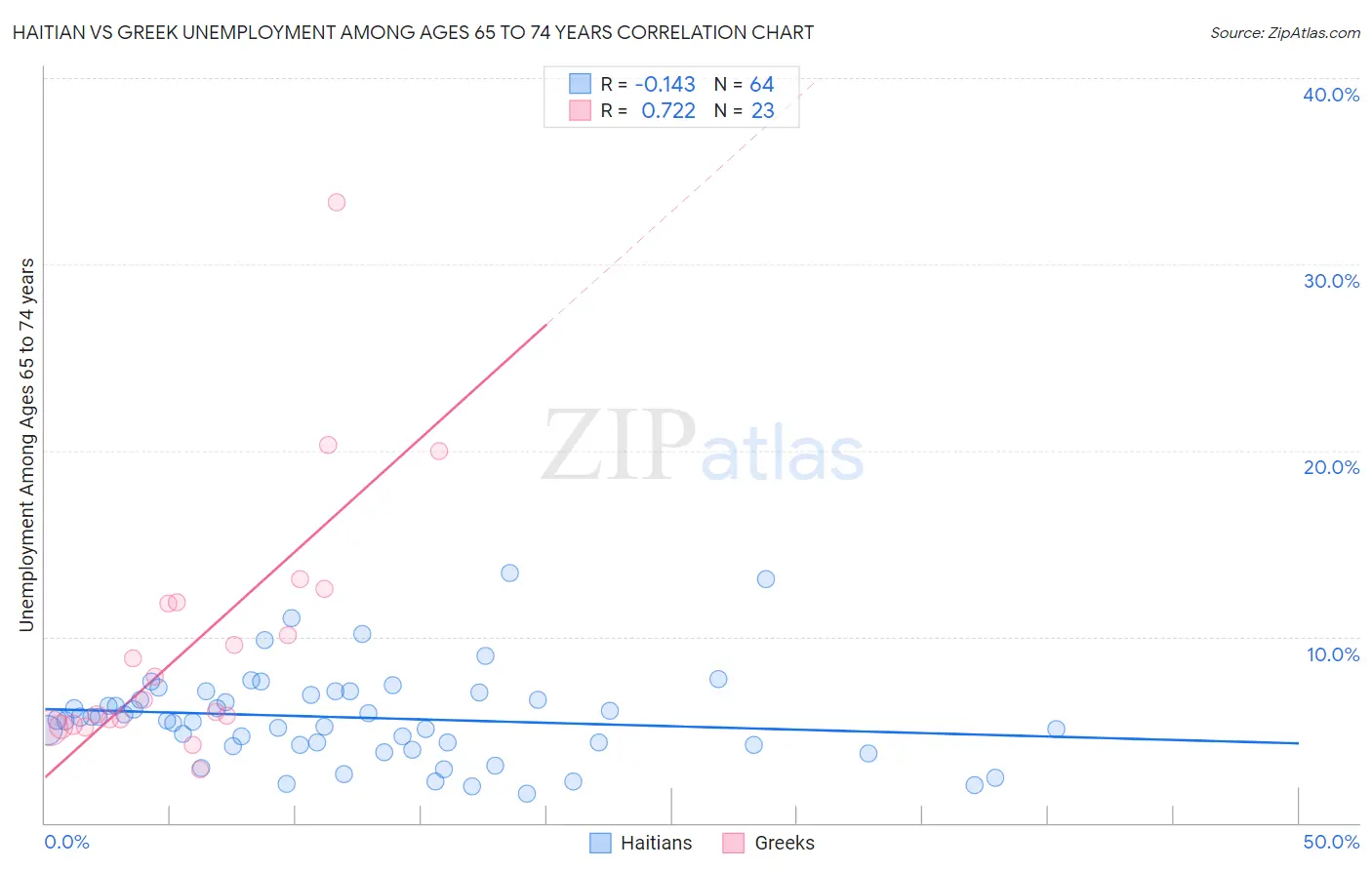 Haitian vs Greek Unemployment Among Ages 65 to 74 years