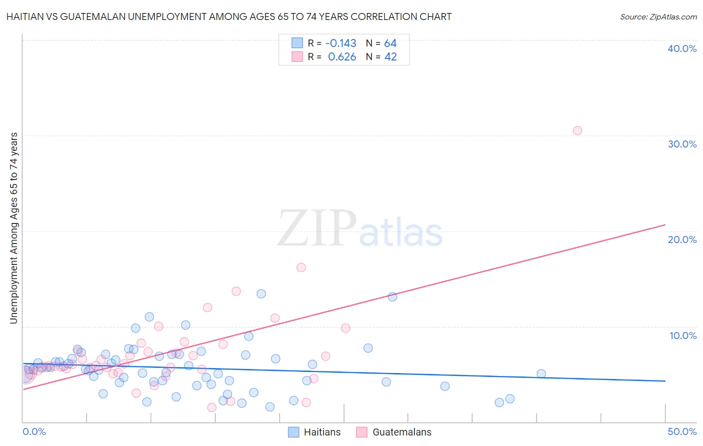 Haitian vs Guatemalan Unemployment Among Ages 65 to 74 years