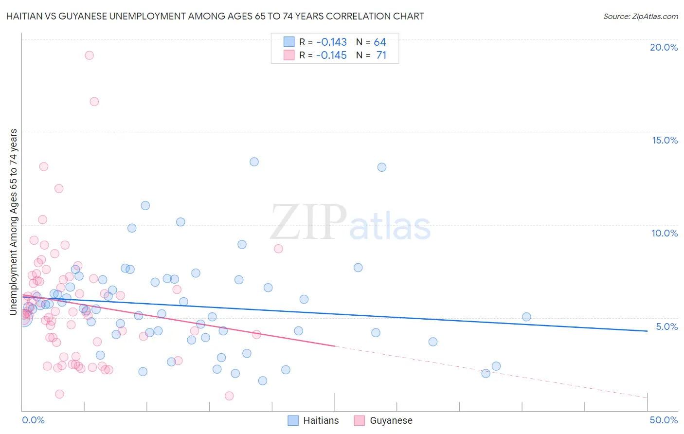 Haitian vs Guyanese Unemployment Among Ages 65 to 74 years