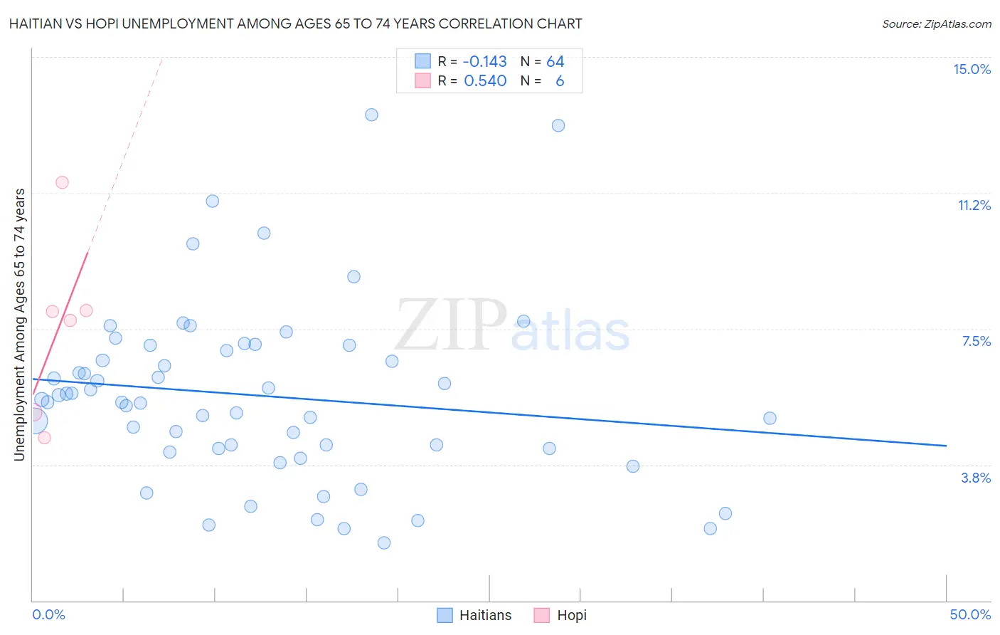 Haitian vs Hopi Unemployment Among Ages 65 to 74 years