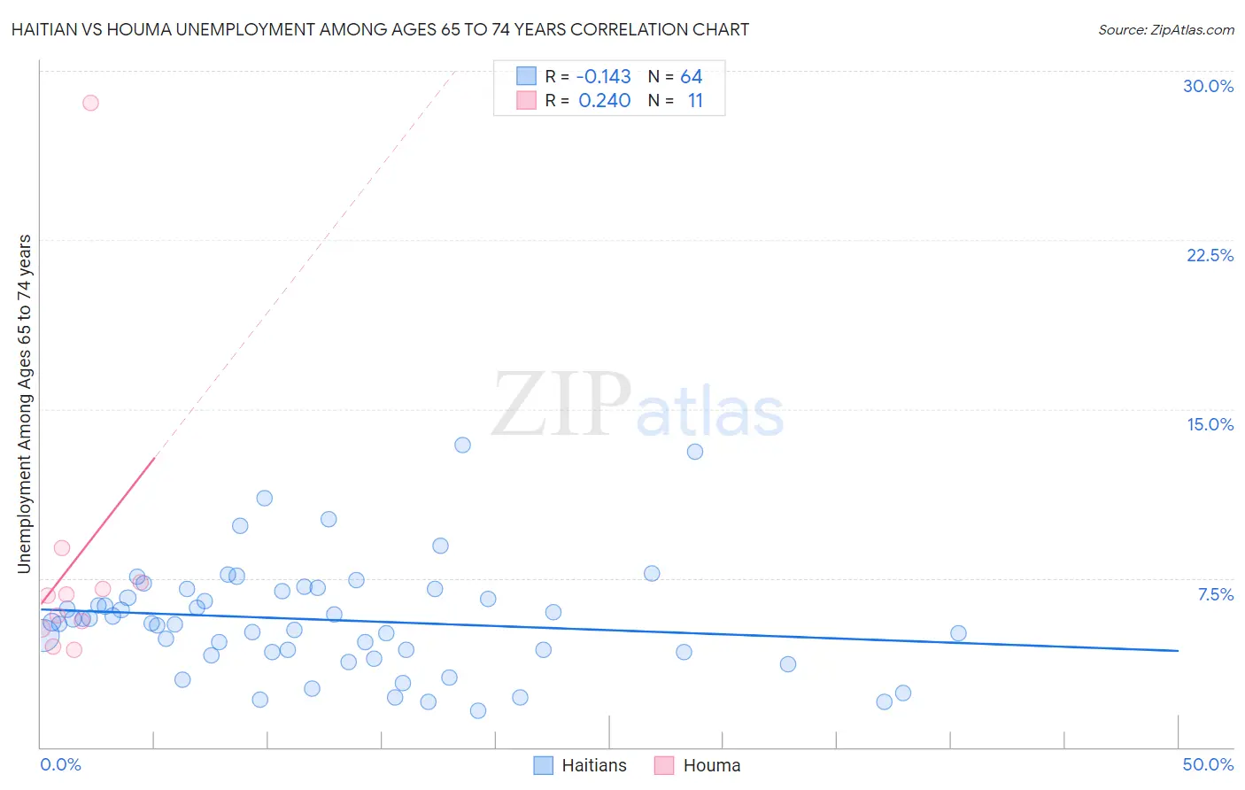 Haitian vs Houma Unemployment Among Ages 65 to 74 years