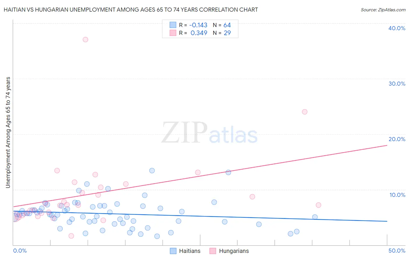 Haitian vs Hungarian Unemployment Among Ages 65 to 74 years