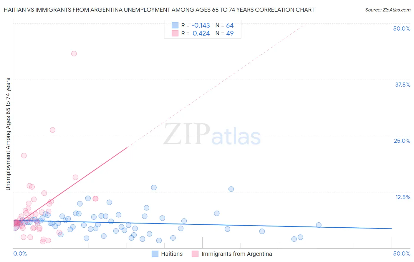 Haitian vs Immigrants from Argentina Unemployment Among Ages 65 to 74 years