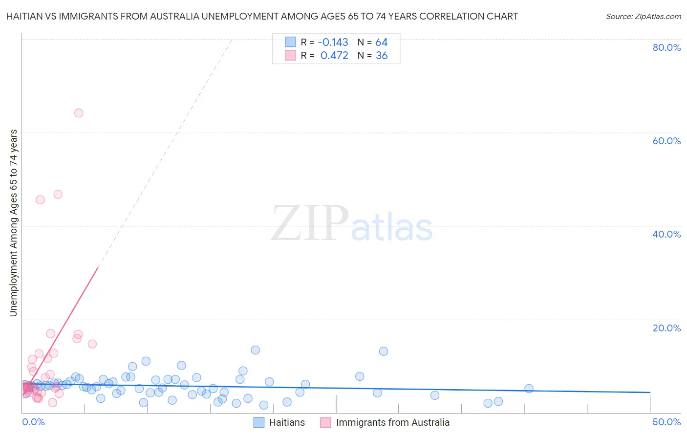 Haitian vs Immigrants from Australia Unemployment Among Ages 65 to 74 years