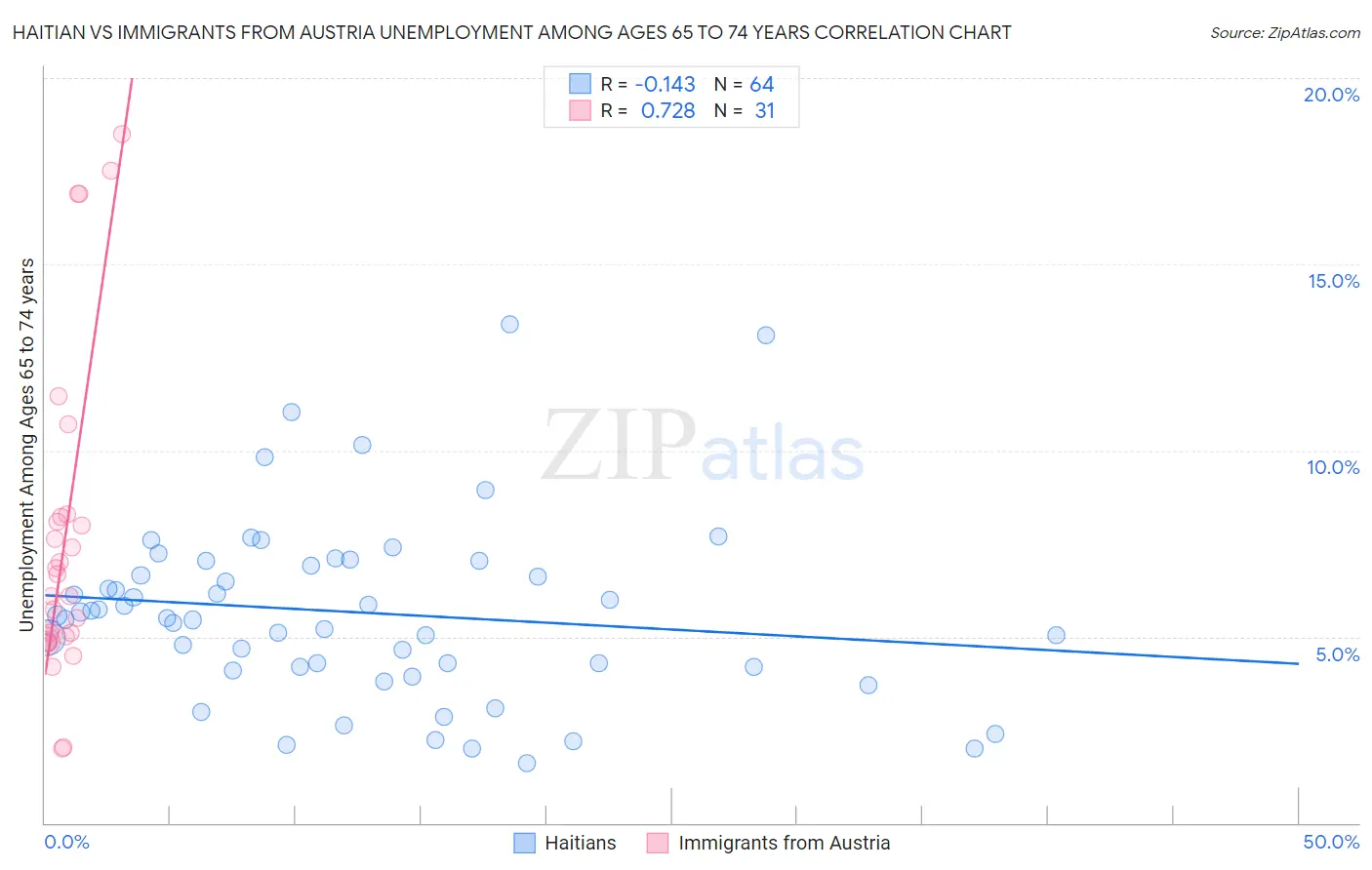 Haitian vs Immigrants from Austria Unemployment Among Ages 65 to 74 years