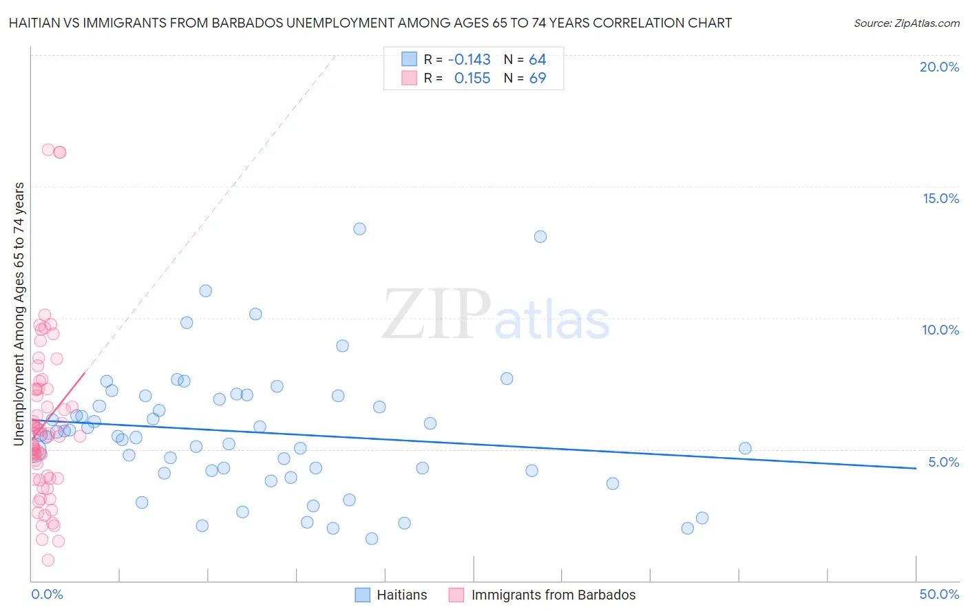 Haitian vs Immigrants from Barbados Unemployment Among Ages 65 to 74 years