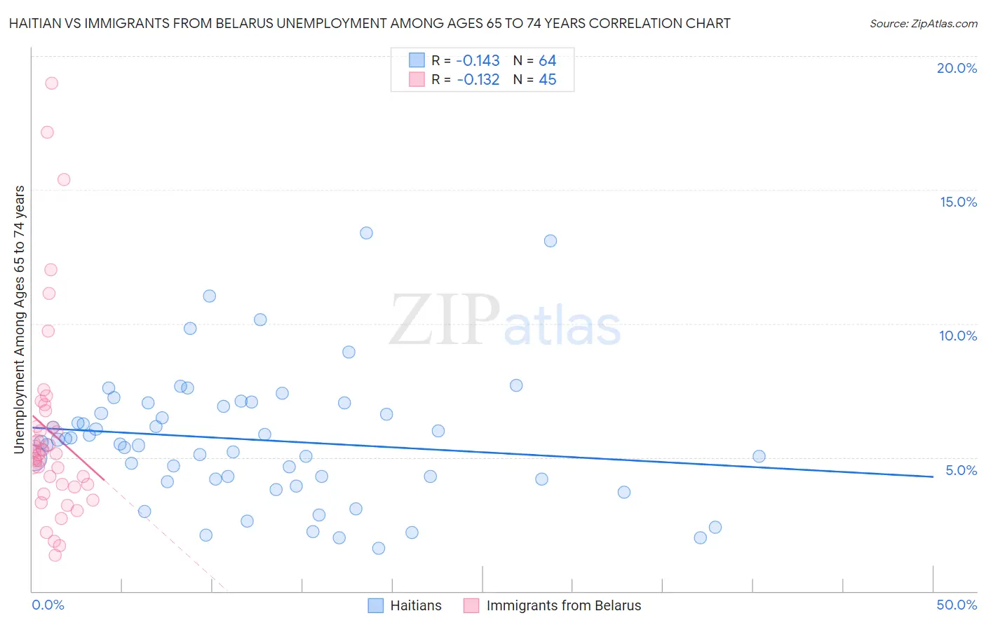 Haitian vs Immigrants from Belarus Unemployment Among Ages 65 to 74 years