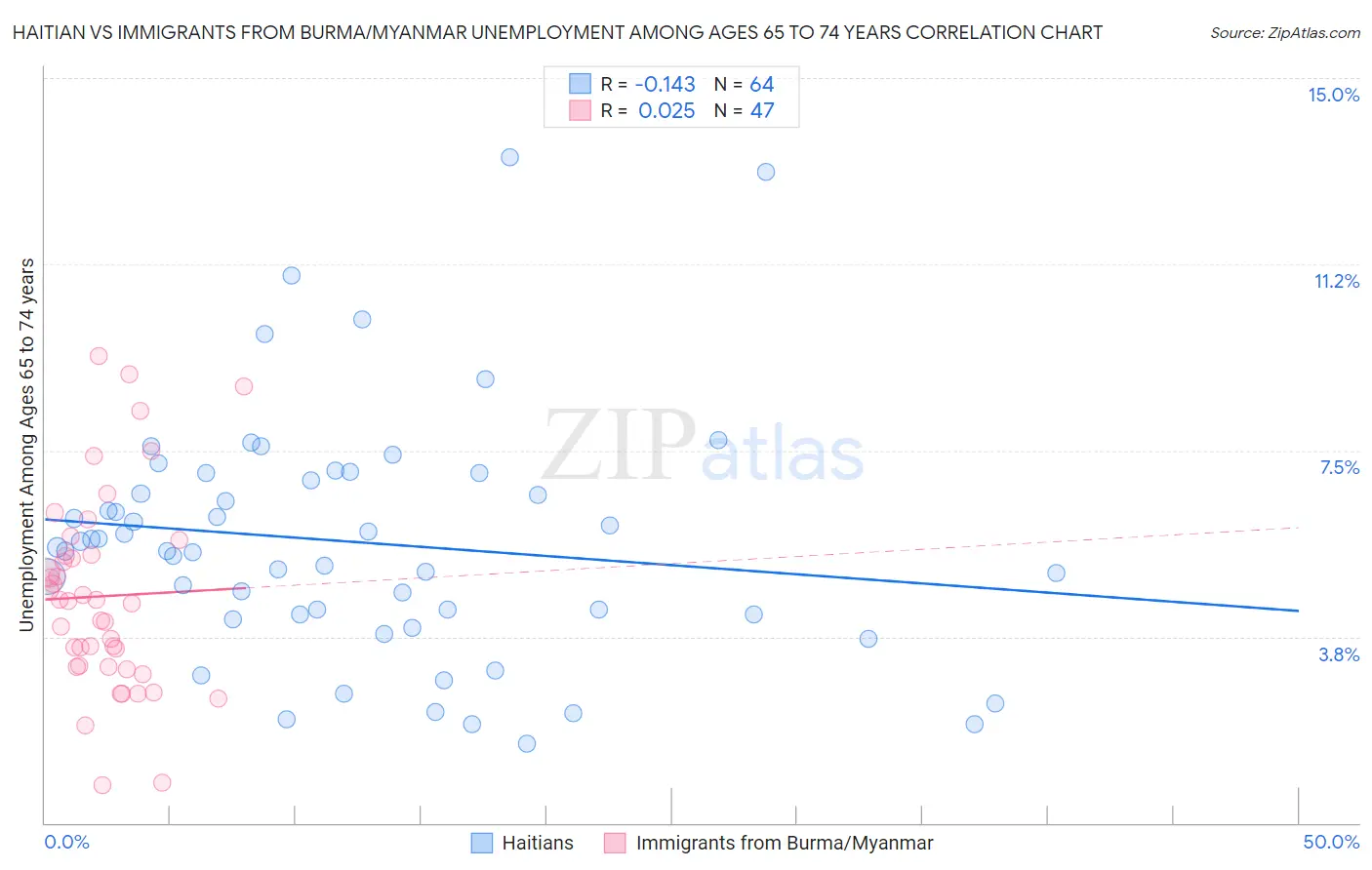 Haitian vs Immigrants from Burma/Myanmar Unemployment Among Ages 65 to 74 years