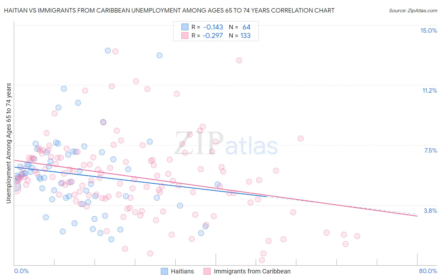 Haitian vs Immigrants from Caribbean Unemployment Among Ages 65 to 74 years